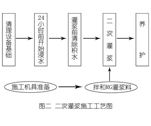 涞源灌浆料施工工艺—文字完整版